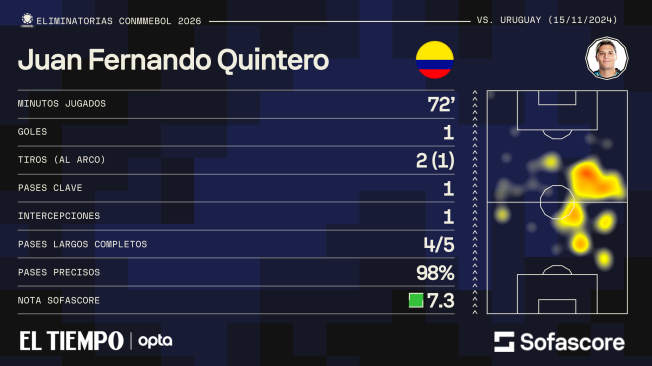 Cifras de Juan Fernando Quintero contra Uruguay