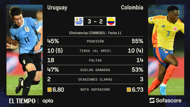 Estadísticas Uruguay vs. Colombia