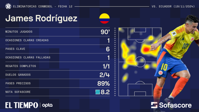 James Rodríguez vs. Ecuador