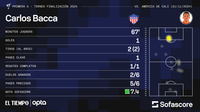 Cifras de Carlos Bacca contra América