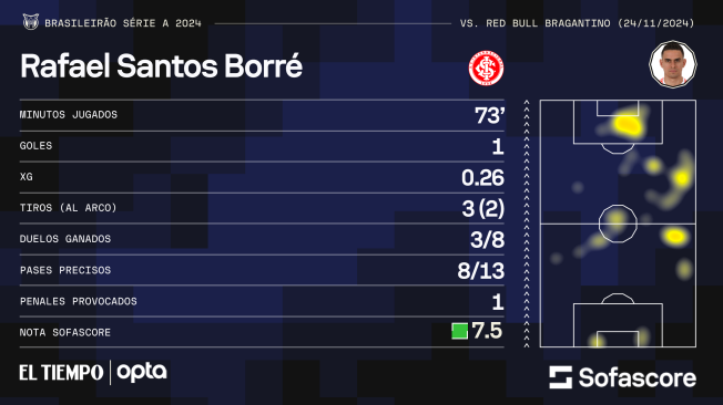 Cifras de Rafael Santos Borré contra Bragantino