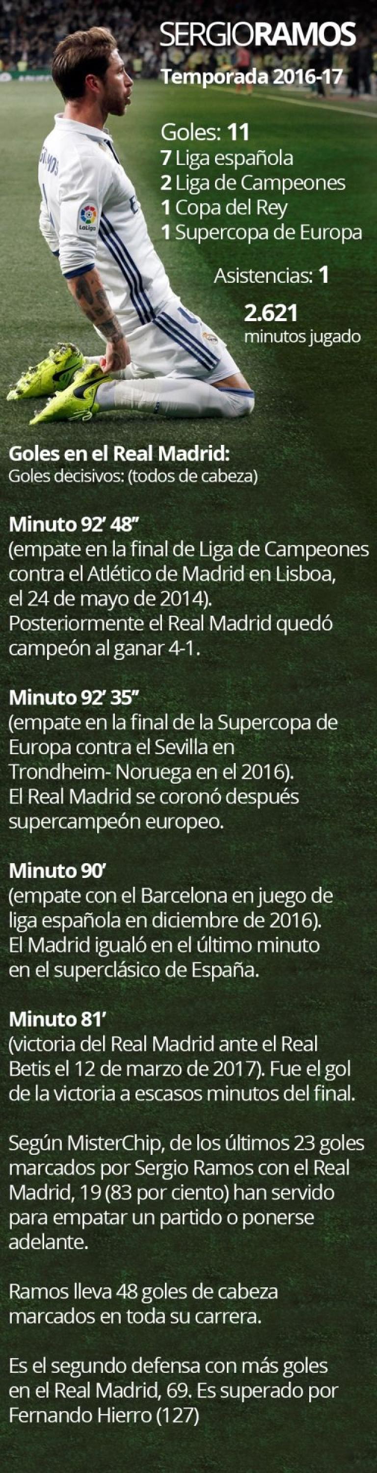 Los números de Sergio Ramos en el Real Madrid.