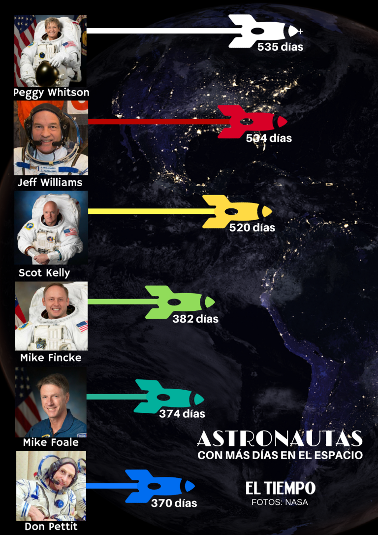 Astronautas con más días en el espacio