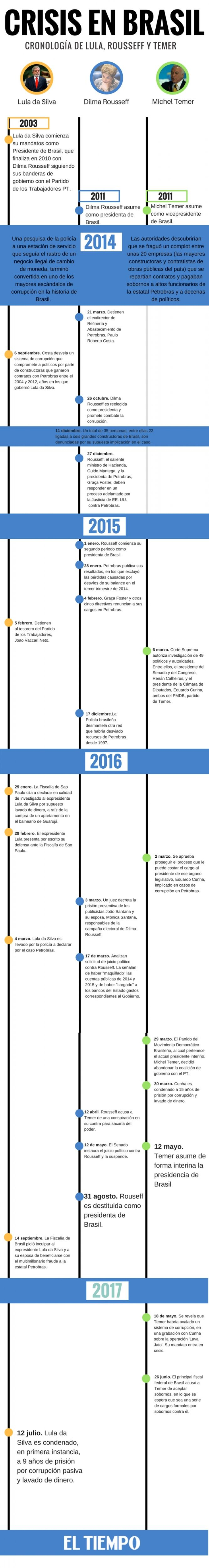 Cronología de los gobiernos de Brasil