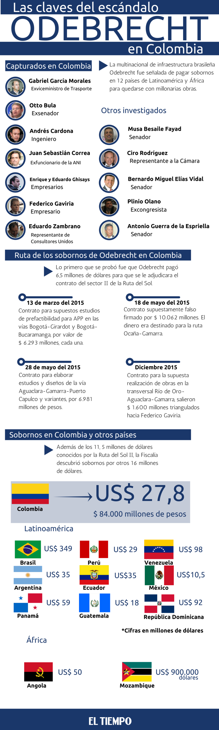 Involucrados, sobornos y todas las claves de Odebrecht en Colombia