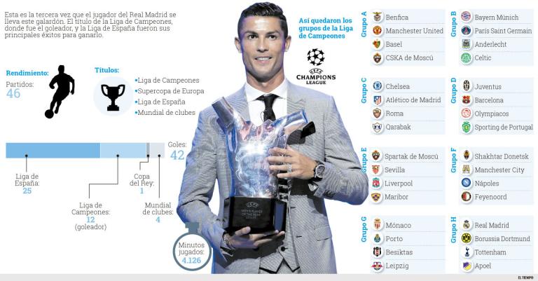 Cristiano Ronaldo, el mejor de Europa