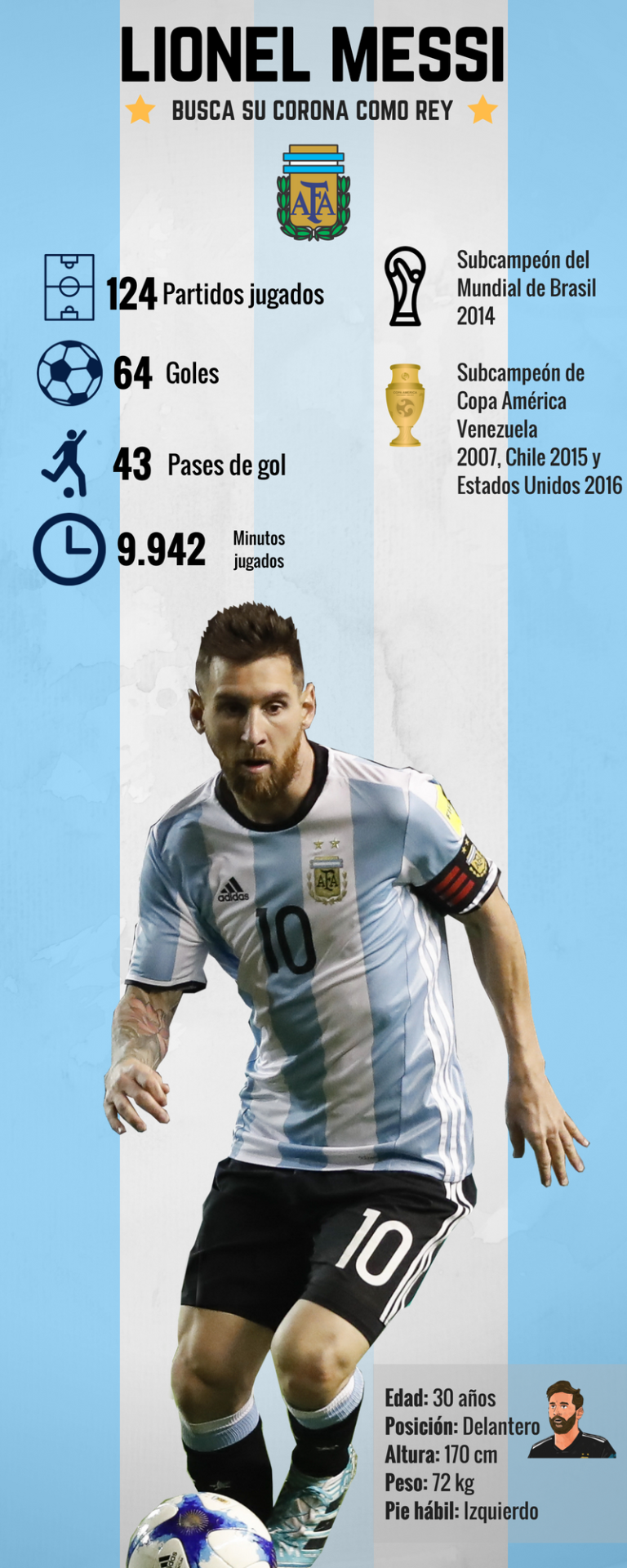 Infografía de Messi