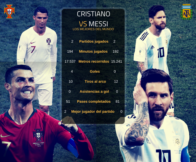 Infografía Messi vs Cristiano
