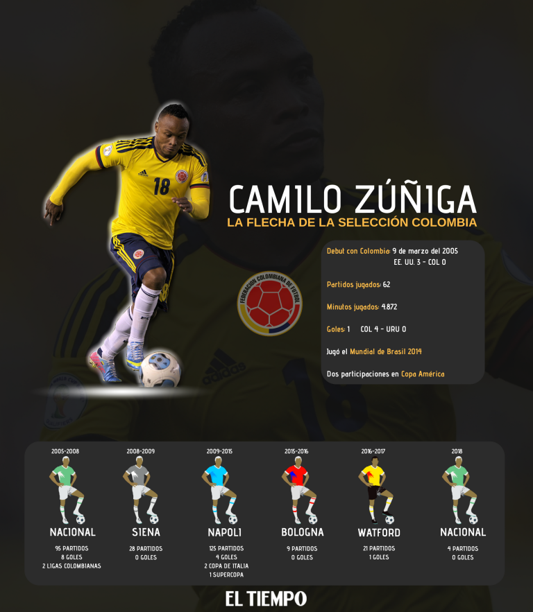 Infografía Camilo Zúñiga, quien se retira del fútbol.