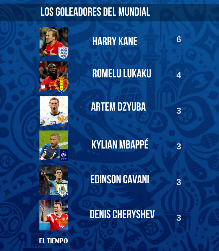 Tabla de goleadores del Mundial de Rusia 2018