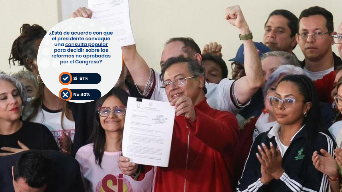 El 57 % de los colombianos está de acuerdo con la consulta popular, revela encuesta Polímetrica