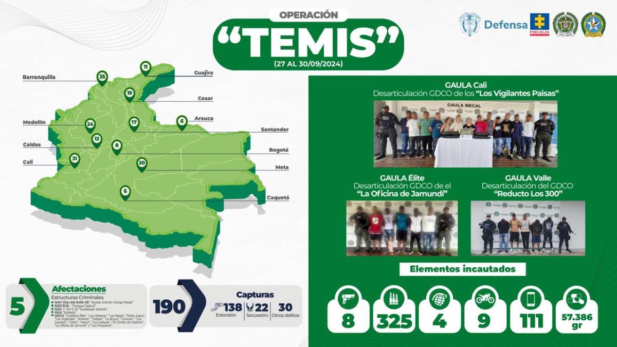 Entre 190 capturas en Bogotá, Medellín, Barranquilla y en el Valle había miembros de 'La Oficina' en Jamundí' al servicio de disidentes de las Farc