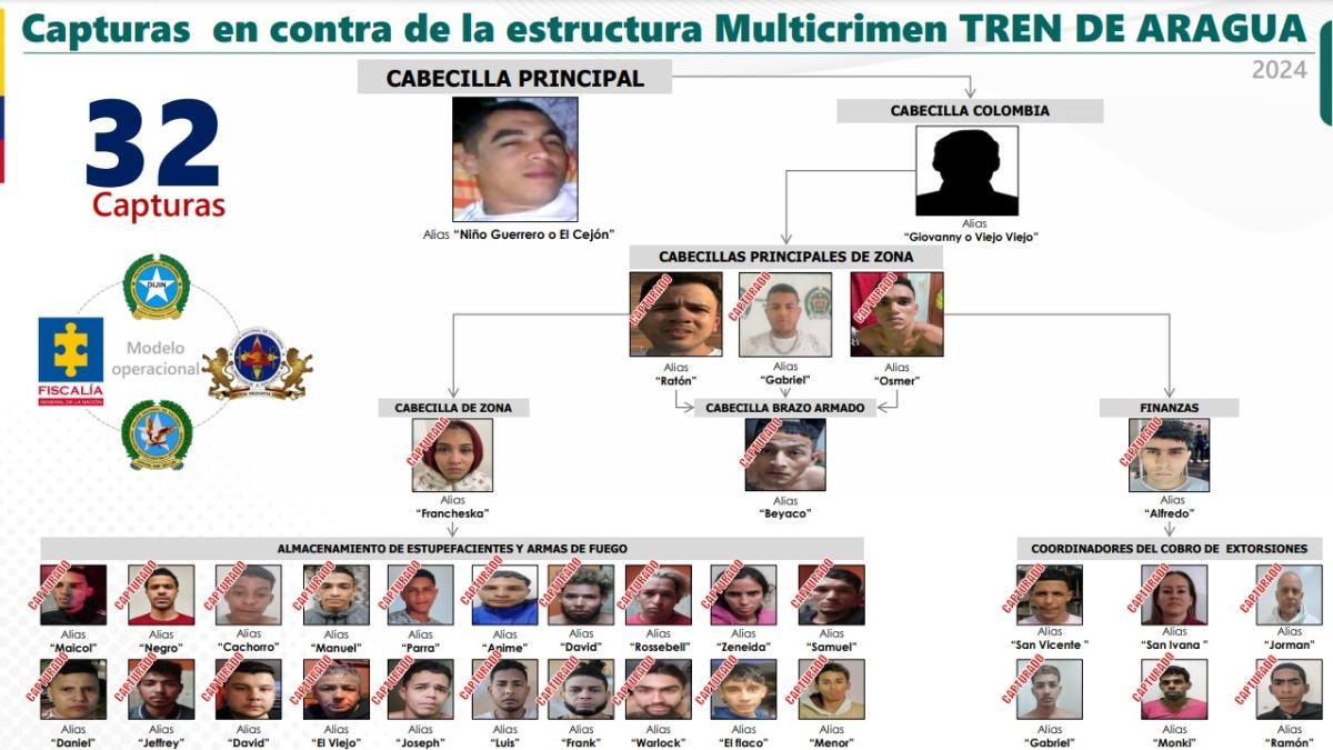 Así se ha ido desmoronando el organigrama criminal del Tren de Aragua en Bogotá: estos son los principales cabecillas caídos 