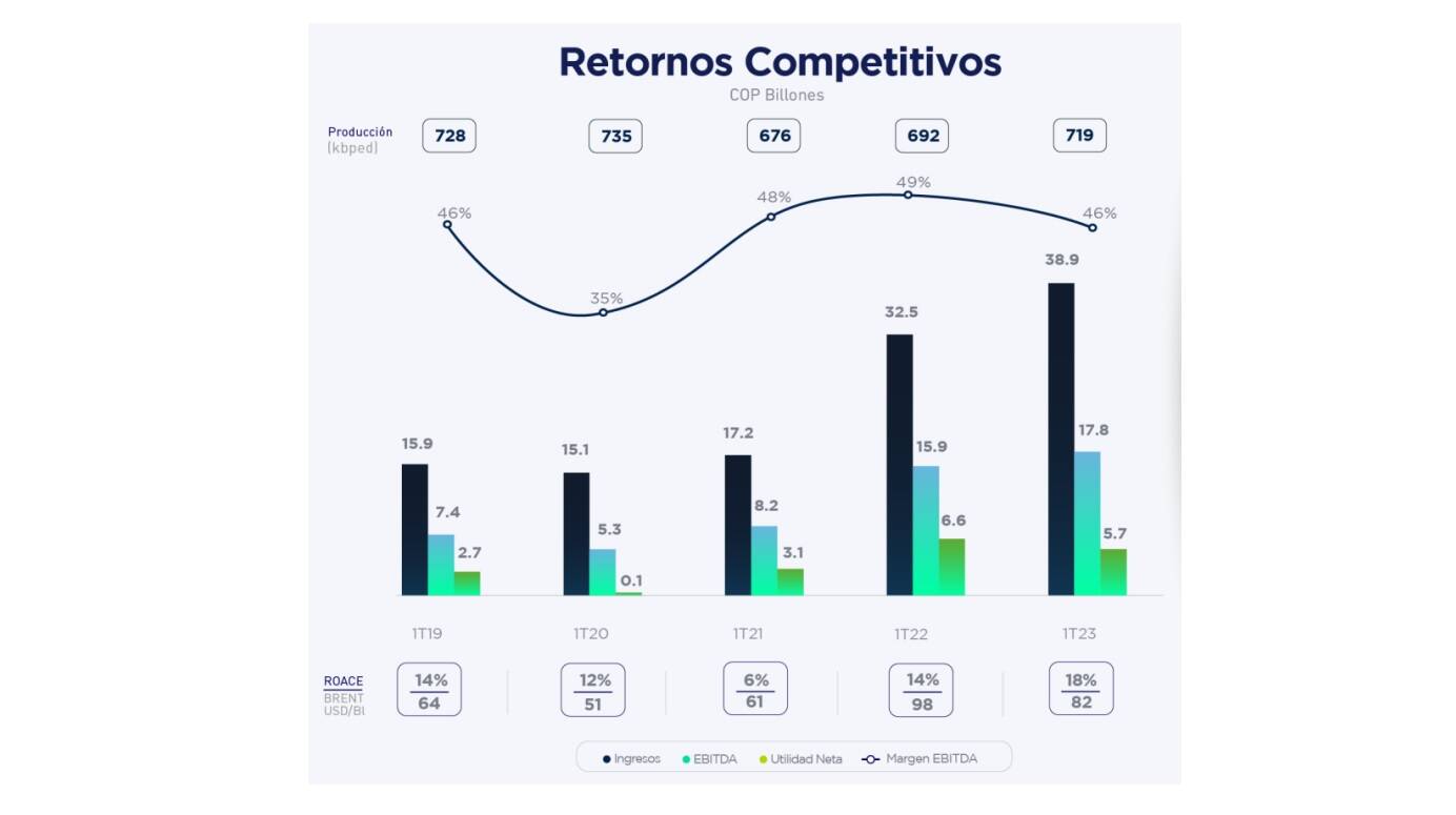 Ganancias De Ecopetrol Cayeron 13,9 % En El Primer Trimestre De 2023