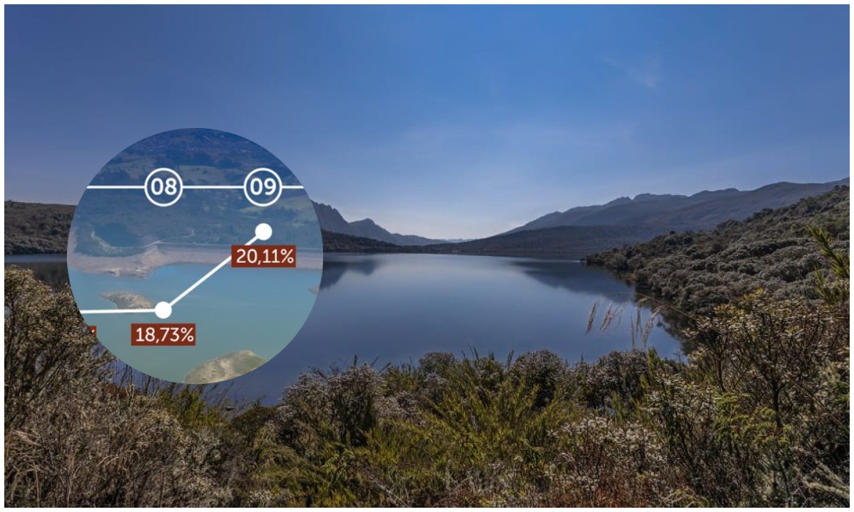 Nivel De Los Embalses Chingaza Llega A Un 20 Por Ciento: ¿cuánto Falta ...