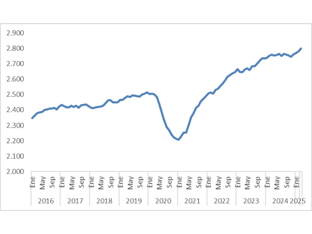 Evolución de los empleos públicos creados