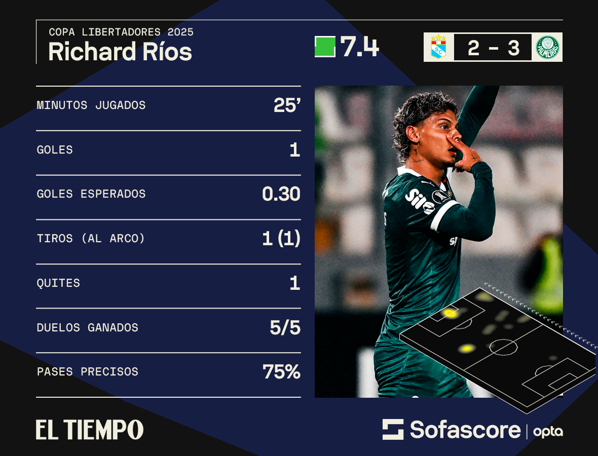 Los números de Richard Ríos contra Sporting Cristal