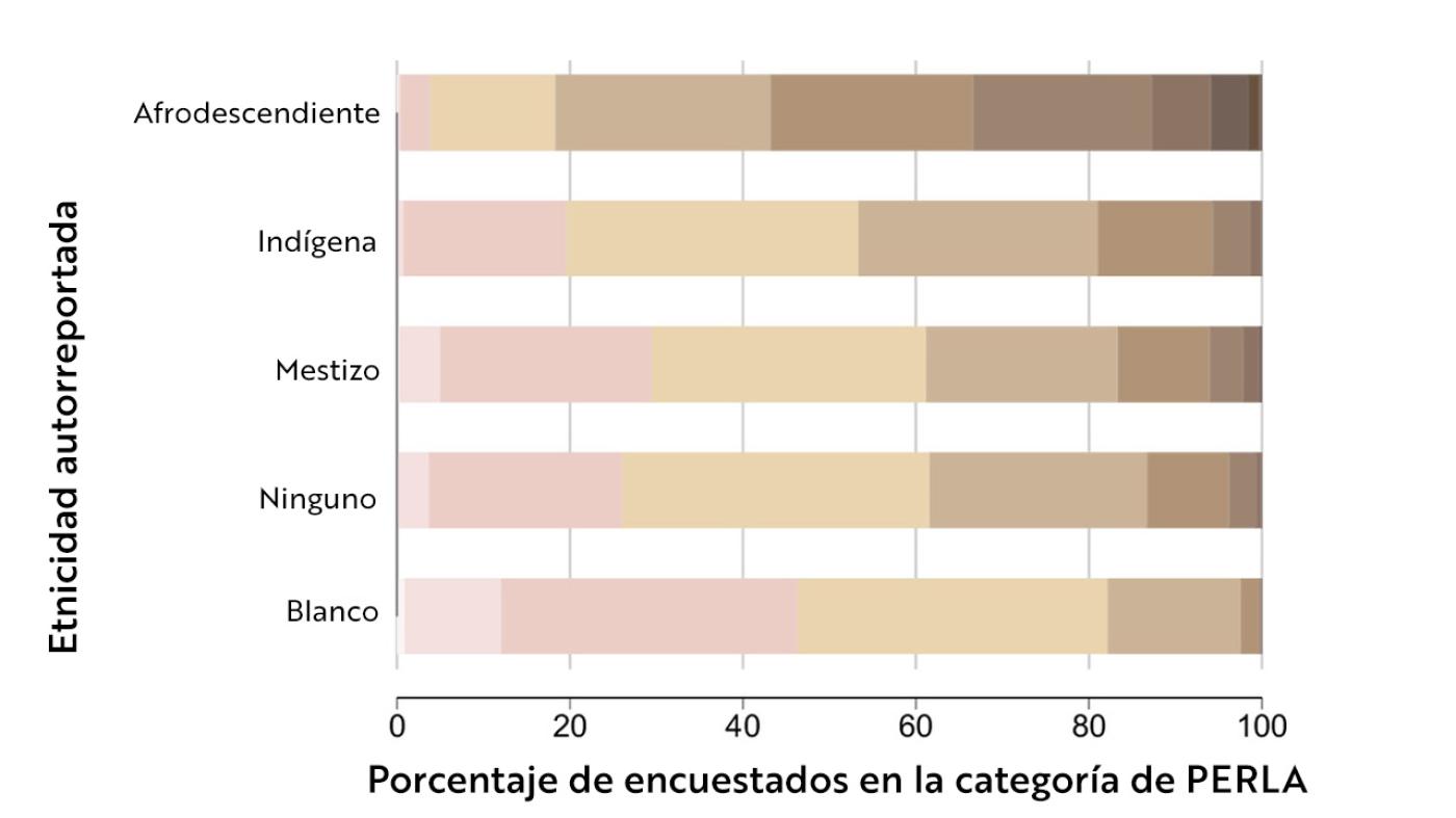 La tabla muestra cómo se autoidentifican las personas y el color de piel registrado por encuestadores.