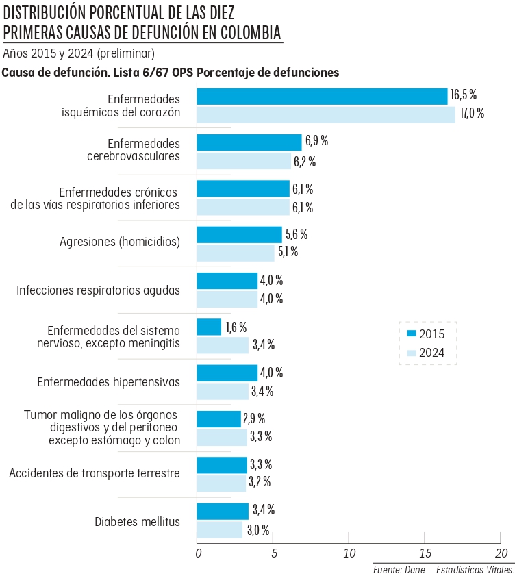 Distribución porcentual de las diez primeras causas de defunción en Colombia
