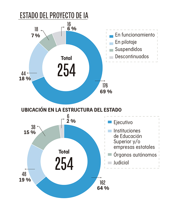 Estado del proyecto de IA.