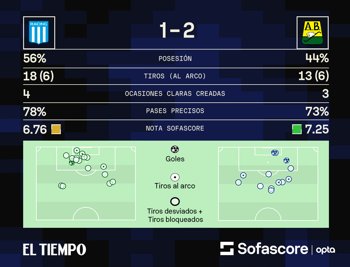 Estadísticas del juego Racing vs. Bucaramanga