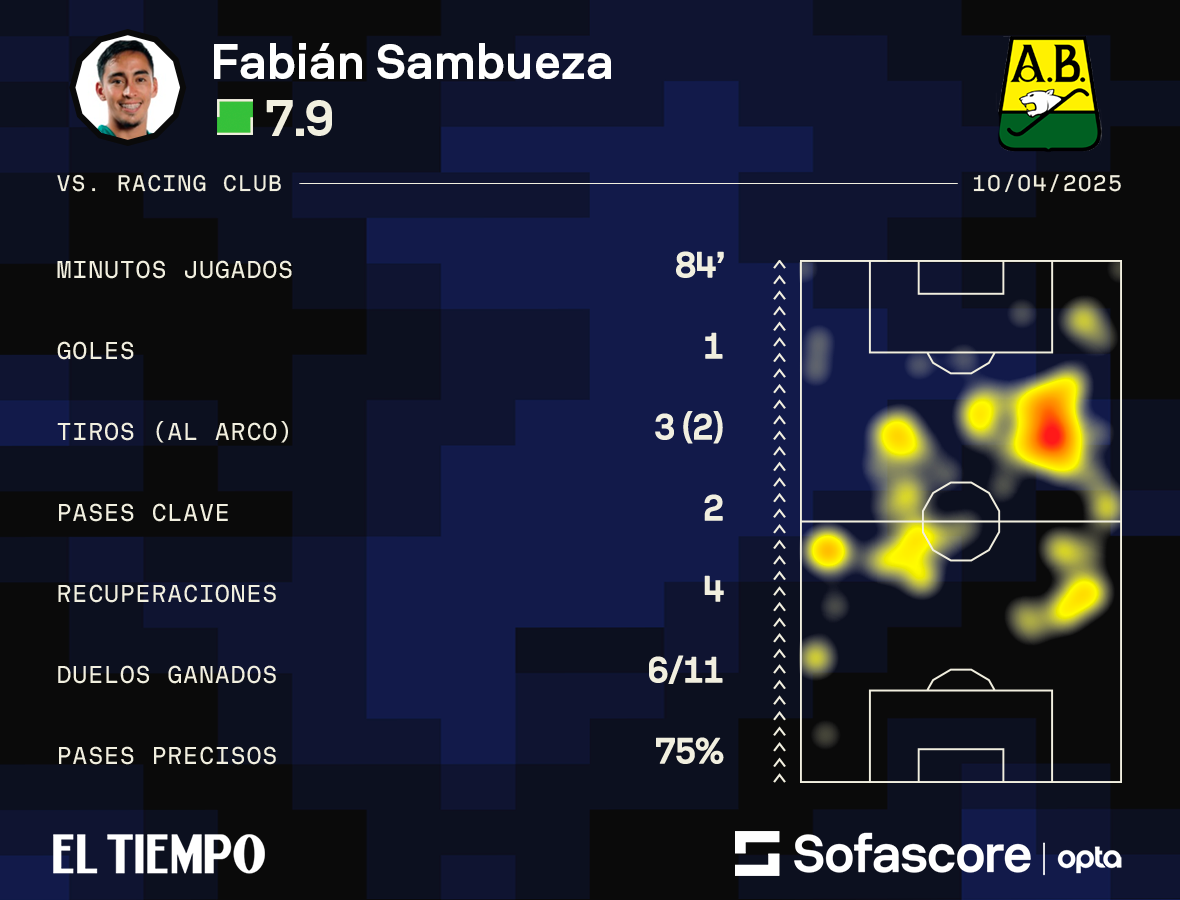 Números de Fabián Sambueza contra Racing