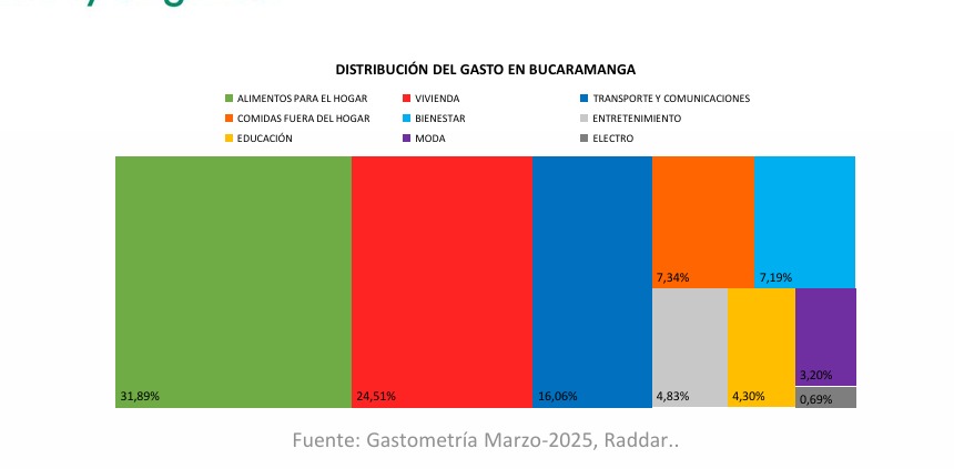 Gastos en el hogar en Bucaramanga