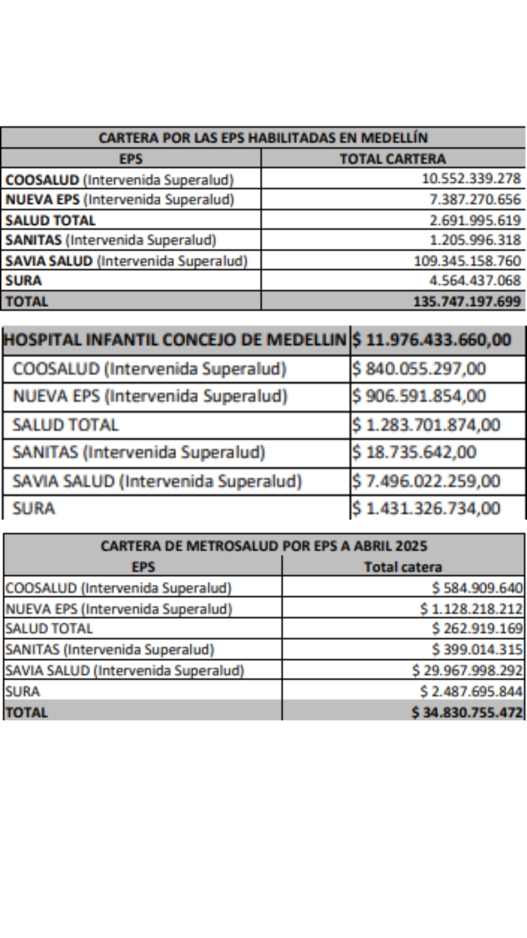 Resumen de las deudas a las instituciones de salud de Medellín.